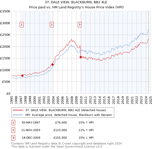 37, DALE VIEW, BLACKBURN, BB2 4LE: Price paid vs HM Land Registry's House Price Index