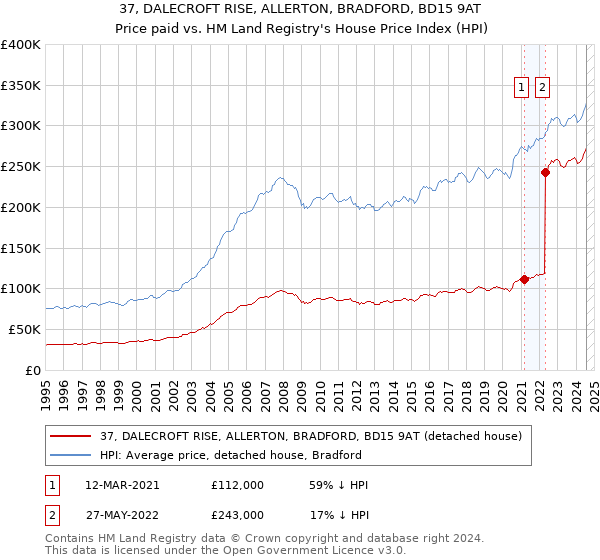 37, DALECROFT RISE, ALLERTON, BRADFORD, BD15 9AT: Price paid vs HM Land Registry's House Price Index