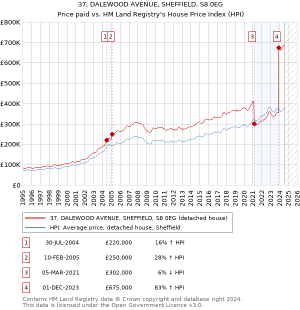 37, DALEWOOD AVENUE, SHEFFIELD, S8 0EG: Price paid vs HM Land Registry's House Price Index