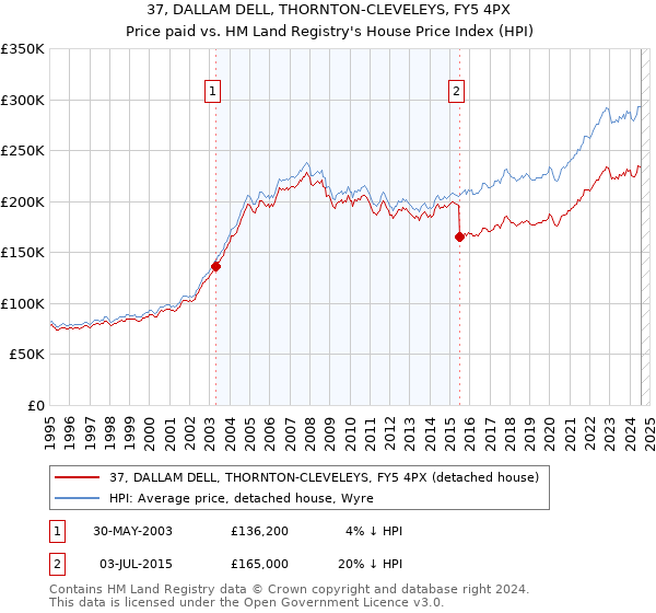 37, DALLAM DELL, THORNTON-CLEVELEYS, FY5 4PX: Price paid vs HM Land Registry's House Price Index