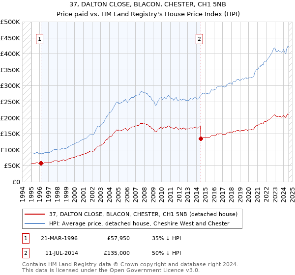 37, DALTON CLOSE, BLACON, CHESTER, CH1 5NB: Price paid vs HM Land Registry's House Price Index