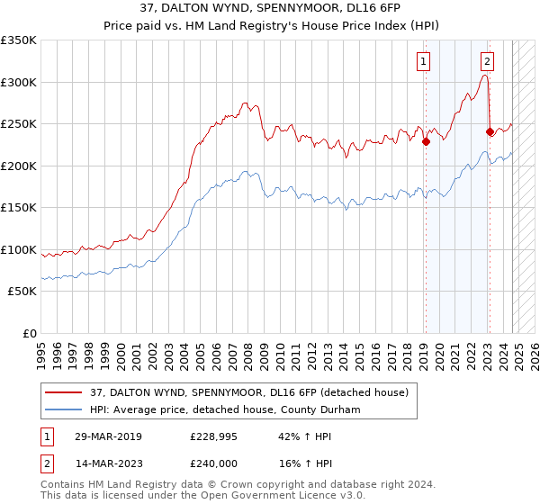 37, DALTON WYND, SPENNYMOOR, DL16 6FP: Price paid vs HM Land Registry's House Price Index