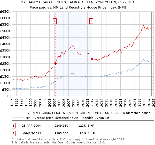 37, DAN Y GRAIG HEIGHTS, TALBOT GREEN, PONTYCLUN, CF72 8FD: Price paid vs HM Land Registry's House Price Index