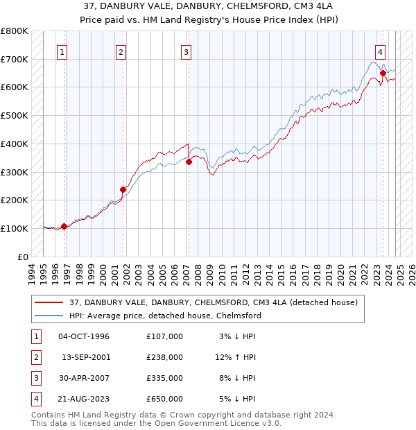 37, DANBURY VALE, DANBURY, CHELMSFORD, CM3 4LA: Price paid vs HM Land Registry's House Price Index