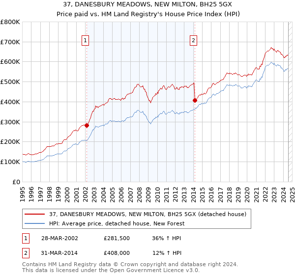 37, DANESBURY MEADOWS, NEW MILTON, BH25 5GX: Price paid vs HM Land Registry's House Price Index