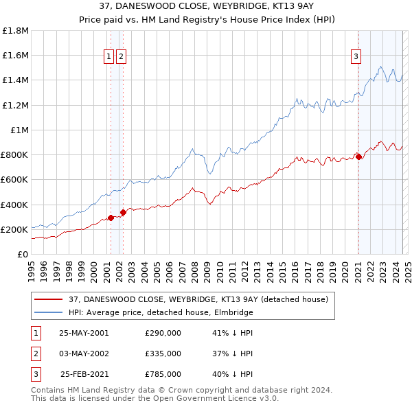 37, DANESWOOD CLOSE, WEYBRIDGE, KT13 9AY: Price paid vs HM Land Registry's House Price Index