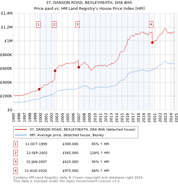 37, DANSON ROAD, BEXLEYHEATH, DA6 8HA: Price paid vs HM Land Registry's House Price Index