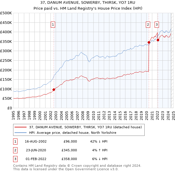 37, DANUM AVENUE, SOWERBY, THIRSK, YO7 1RU: Price paid vs HM Land Registry's House Price Index