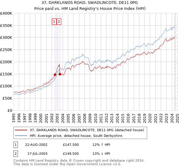 37, DARKLANDS ROAD, SWADLINCOTE, DE11 0PG: Price paid vs HM Land Registry's House Price Index