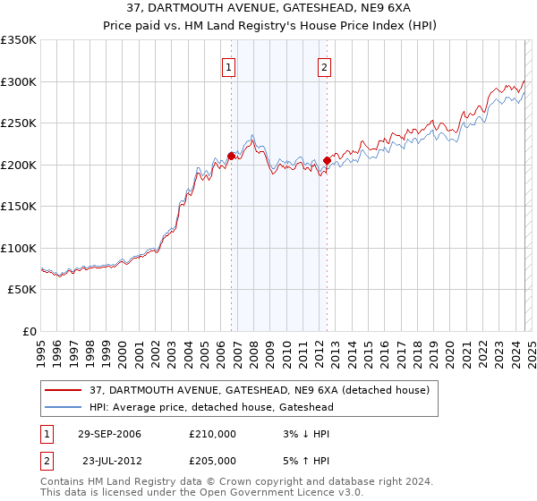 37, DARTMOUTH AVENUE, GATESHEAD, NE9 6XA: Price paid vs HM Land Registry's House Price Index