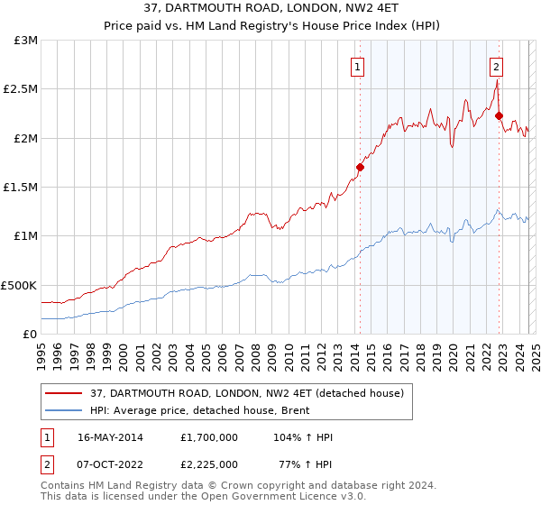 37, DARTMOUTH ROAD, LONDON, NW2 4ET: Price paid vs HM Land Registry's House Price Index