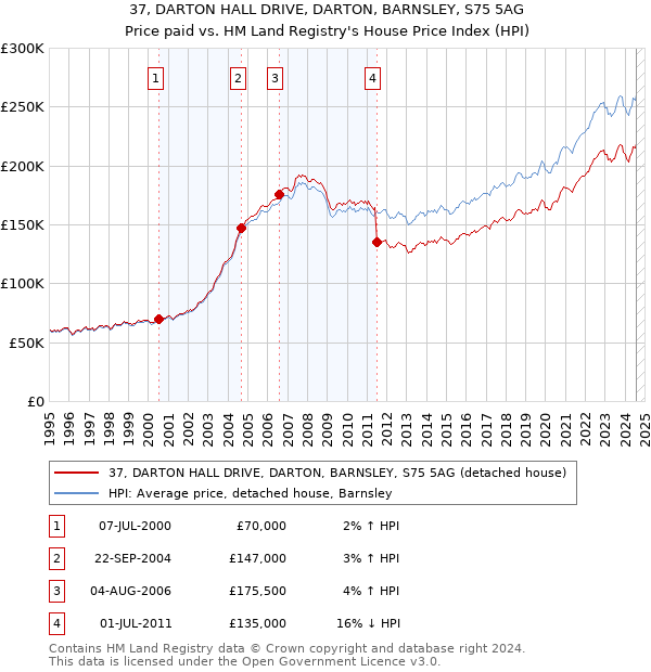 37, DARTON HALL DRIVE, DARTON, BARNSLEY, S75 5AG: Price paid vs HM Land Registry's House Price Index