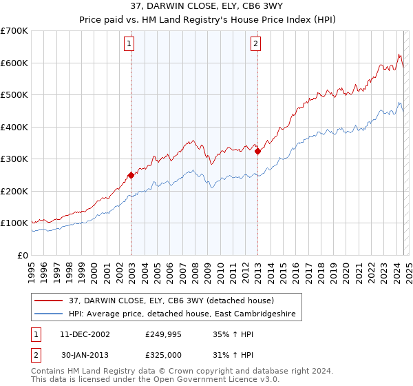 37, DARWIN CLOSE, ELY, CB6 3WY: Price paid vs HM Land Registry's House Price Index