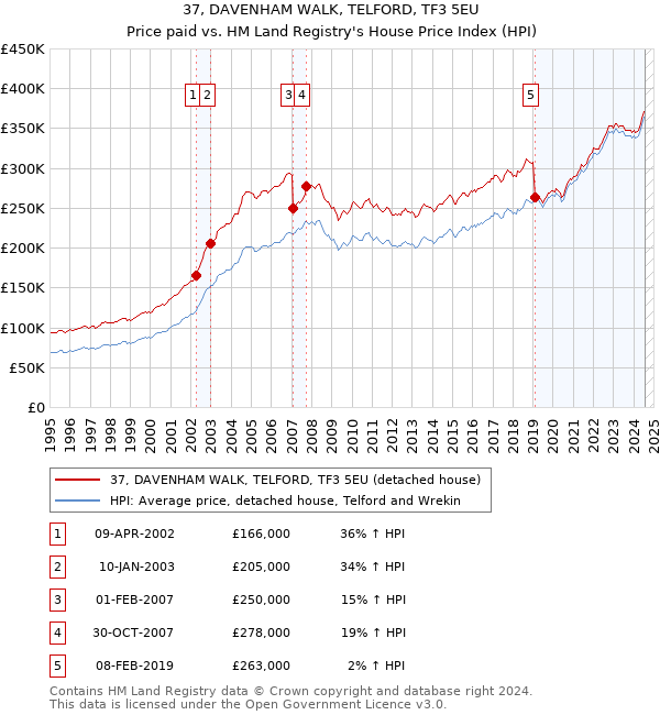 37, DAVENHAM WALK, TELFORD, TF3 5EU: Price paid vs HM Land Registry's House Price Index