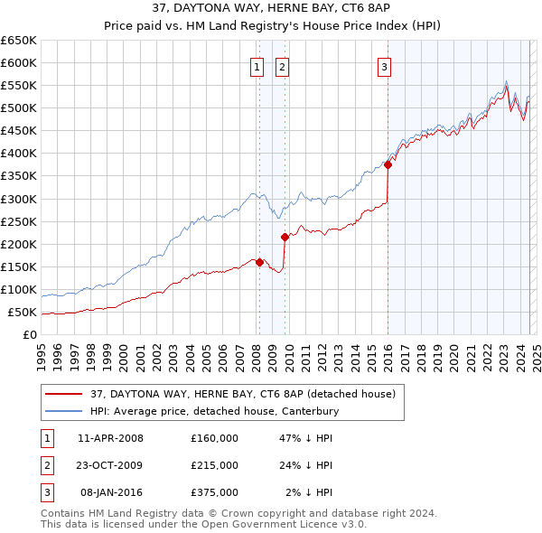 37, DAYTONA WAY, HERNE BAY, CT6 8AP: Price paid vs HM Land Registry's House Price Index