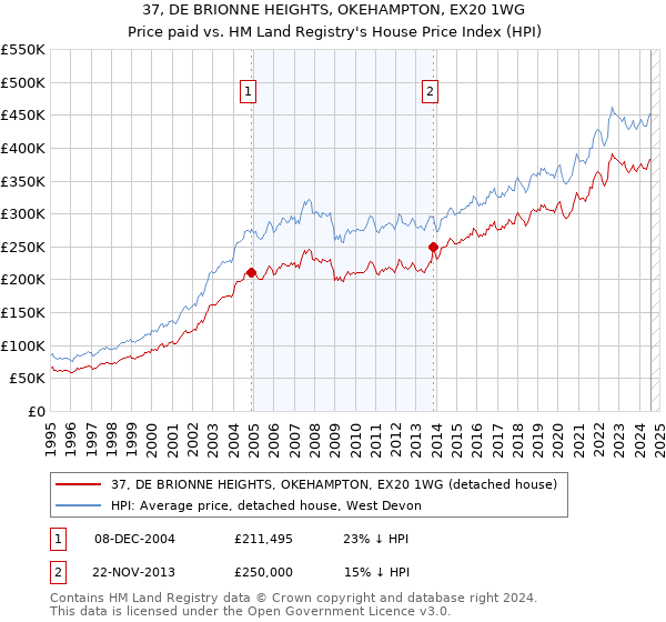 37, DE BRIONNE HEIGHTS, OKEHAMPTON, EX20 1WG: Price paid vs HM Land Registry's House Price Index