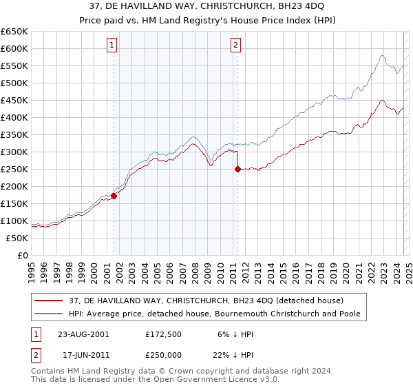 37, DE HAVILLAND WAY, CHRISTCHURCH, BH23 4DQ: Price paid vs HM Land Registry's House Price Index