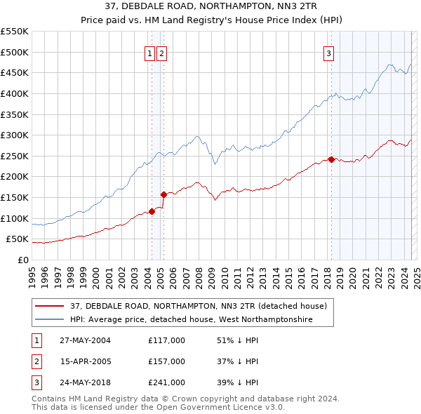 37, DEBDALE ROAD, NORTHAMPTON, NN3 2TR: Price paid vs HM Land Registry's House Price Index