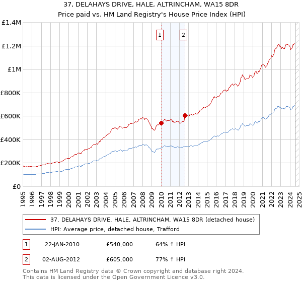 37, DELAHAYS DRIVE, HALE, ALTRINCHAM, WA15 8DR: Price paid vs HM Land Registry's House Price Index