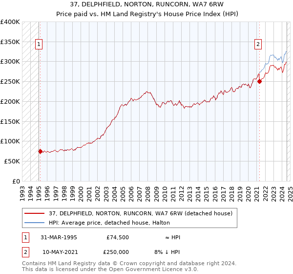 37, DELPHFIELD, NORTON, RUNCORN, WA7 6RW: Price paid vs HM Land Registry's House Price Index