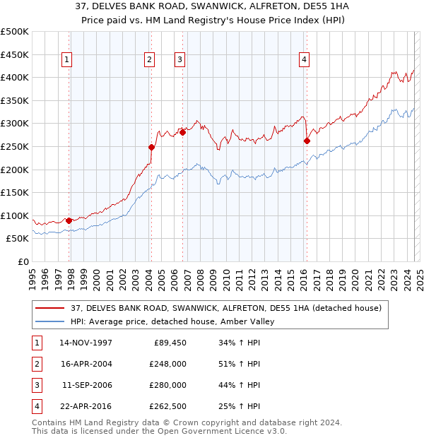 37, DELVES BANK ROAD, SWANWICK, ALFRETON, DE55 1HA: Price paid vs HM Land Registry's House Price Index