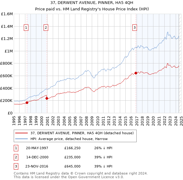 37, DERWENT AVENUE, PINNER, HA5 4QH: Price paid vs HM Land Registry's House Price Index