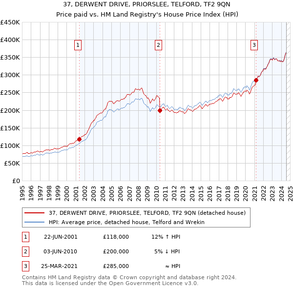 37, DERWENT DRIVE, PRIORSLEE, TELFORD, TF2 9QN: Price paid vs HM Land Registry's House Price Index