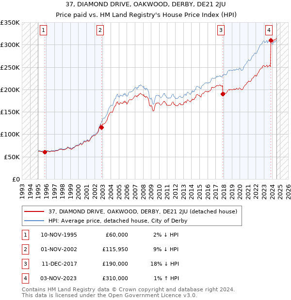 37, DIAMOND DRIVE, OAKWOOD, DERBY, DE21 2JU: Price paid vs HM Land Registry's House Price Index