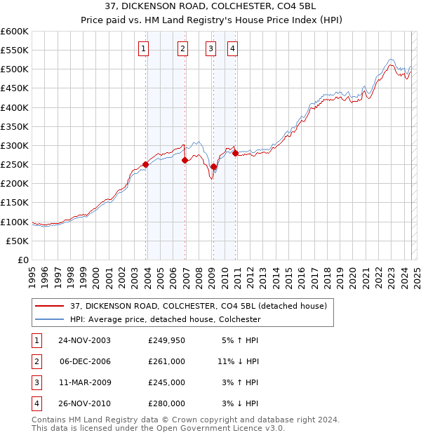 37, DICKENSON ROAD, COLCHESTER, CO4 5BL: Price paid vs HM Land Registry's House Price Index