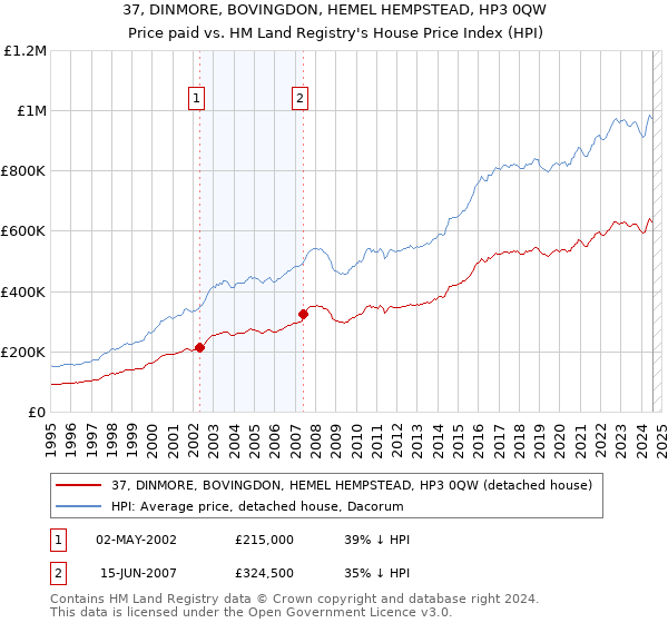 37, DINMORE, BOVINGDON, HEMEL HEMPSTEAD, HP3 0QW: Price paid vs HM Land Registry's House Price Index