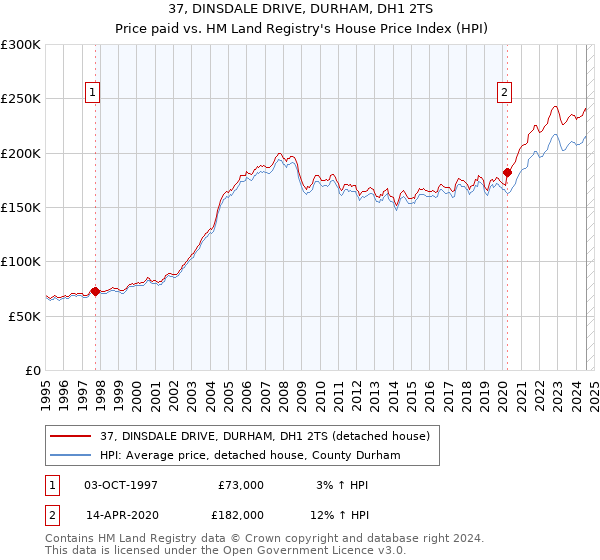 37, DINSDALE DRIVE, DURHAM, DH1 2TS: Price paid vs HM Land Registry's House Price Index