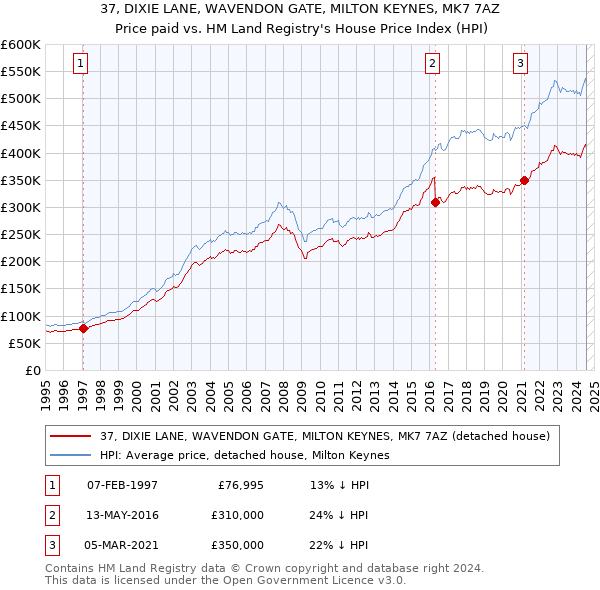 37, DIXIE LANE, WAVENDON GATE, MILTON KEYNES, MK7 7AZ: Price paid vs HM Land Registry's House Price Index