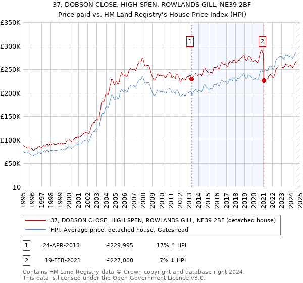 37, DOBSON CLOSE, HIGH SPEN, ROWLANDS GILL, NE39 2BF: Price paid vs HM Land Registry's House Price Index