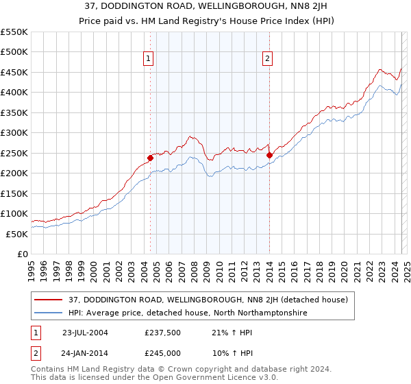 37, DODDINGTON ROAD, WELLINGBOROUGH, NN8 2JH: Price paid vs HM Land Registry's House Price Index