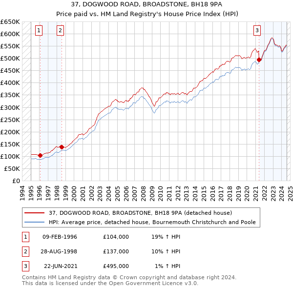 37, DOGWOOD ROAD, BROADSTONE, BH18 9PA: Price paid vs HM Land Registry's House Price Index