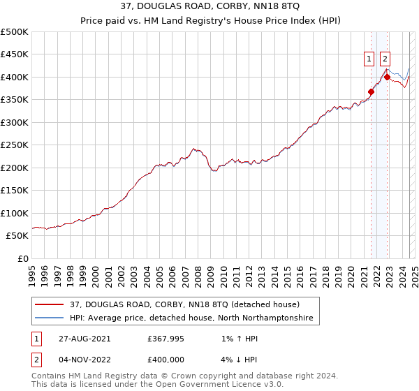 37, DOUGLAS ROAD, CORBY, NN18 8TQ: Price paid vs HM Land Registry's House Price Index