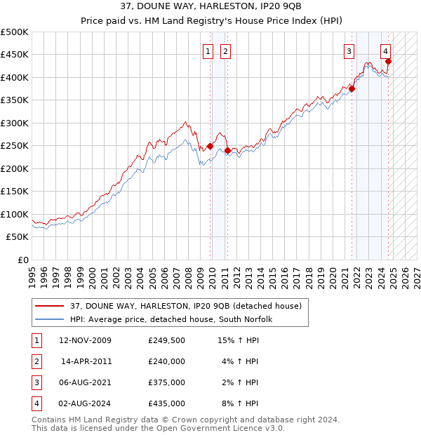 37, DOUNE WAY, HARLESTON, IP20 9QB: Price paid vs HM Land Registry's House Price Index