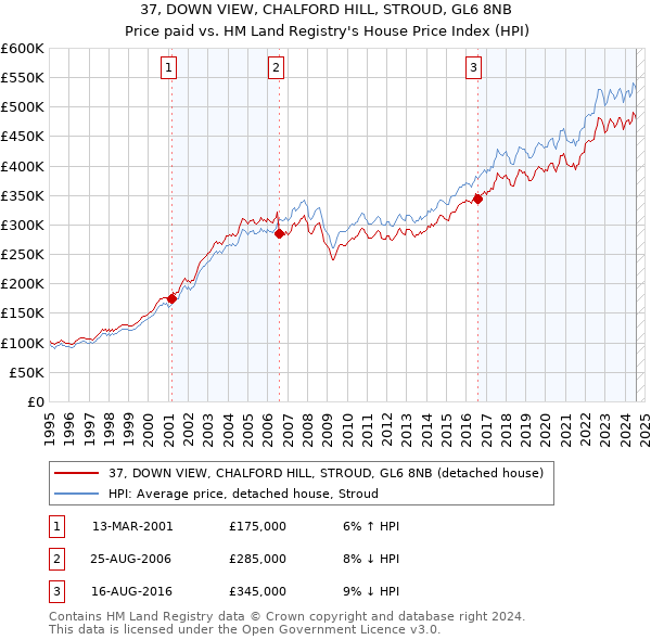 37, DOWN VIEW, CHALFORD HILL, STROUD, GL6 8NB: Price paid vs HM Land Registry's House Price Index