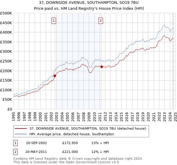 37, DOWNSIDE AVENUE, SOUTHAMPTON, SO19 7BU: Price paid vs HM Land Registry's House Price Index