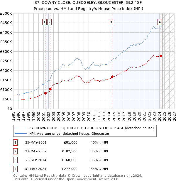 37, DOWNY CLOSE, QUEDGELEY, GLOUCESTER, GL2 4GF: Price paid vs HM Land Registry's House Price Index