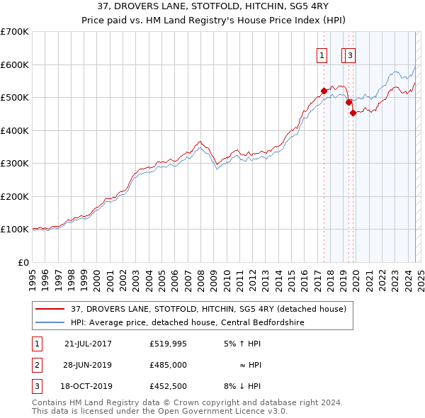 37, DROVERS LANE, STOTFOLD, HITCHIN, SG5 4RY: Price paid vs HM Land Registry's House Price Index