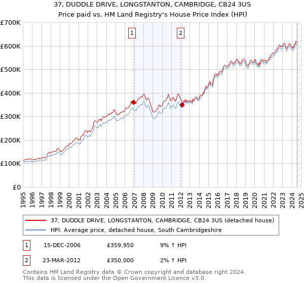 37, DUDDLE DRIVE, LONGSTANTON, CAMBRIDGE, CB24 3US: Price paid vs HM Land Registry's House Price Index