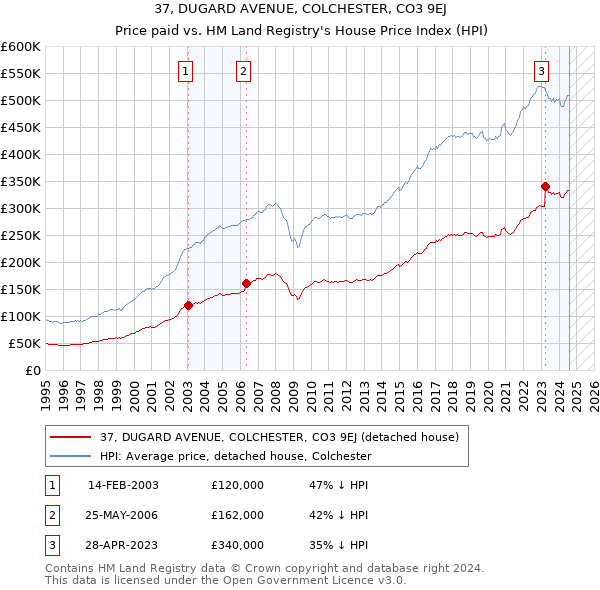 37, DUGARD AVENUE, COLCHESTER, CO3 9EJ: Price paid vs HM Land Registry's House Price Index