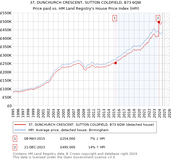 37, DUNCHURCH CRESCENT, SUTTON COLDFIELD, B73 6QW: Price paid vs HM Land Registry's House Price Index