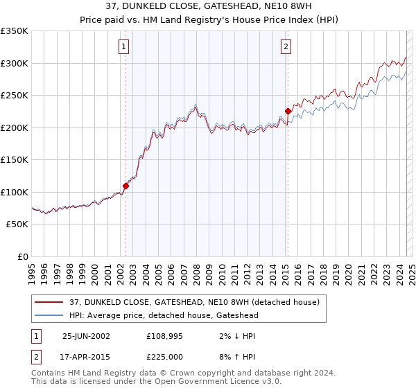 37, DUNKELD CLOSE, GATESHEAD, NE10 8WH: Price paid vs HM Land Registry's House Price Index