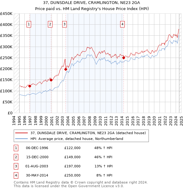 37, DUNSDALE DRIVE, CRAMLINGTON, NE23 2GA: Price paid vs HM Land Registry's House Price Index