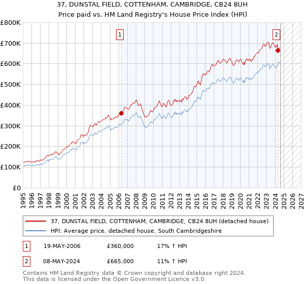 37, DUNSTAL FIELD, COTTENHAM, CAMBRIDGE, CB24 8UH: Price paid vs HM Land Registry's House Price Index