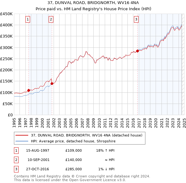 37, DUNVAL ROAD, BRIDGNORTH, WV16 4NA: Price paid vs HM Land Registry's House Price Index