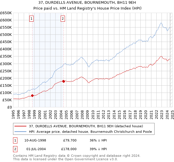 37, DURDELLS AVENUE, BOURNEMOUTH, BH11 9EH: Price paid vs HM Land Registry's House Price Index