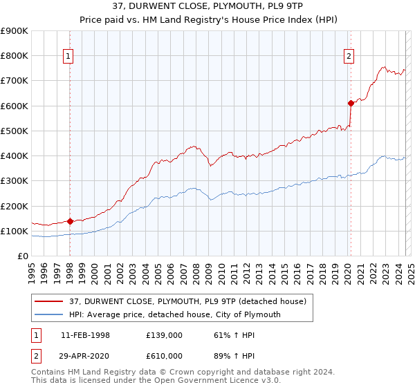 37, DURWENT CLOSE, PLYMOUTH, PL9 9TP: Price paid vs HM Land Registry's House Price Index